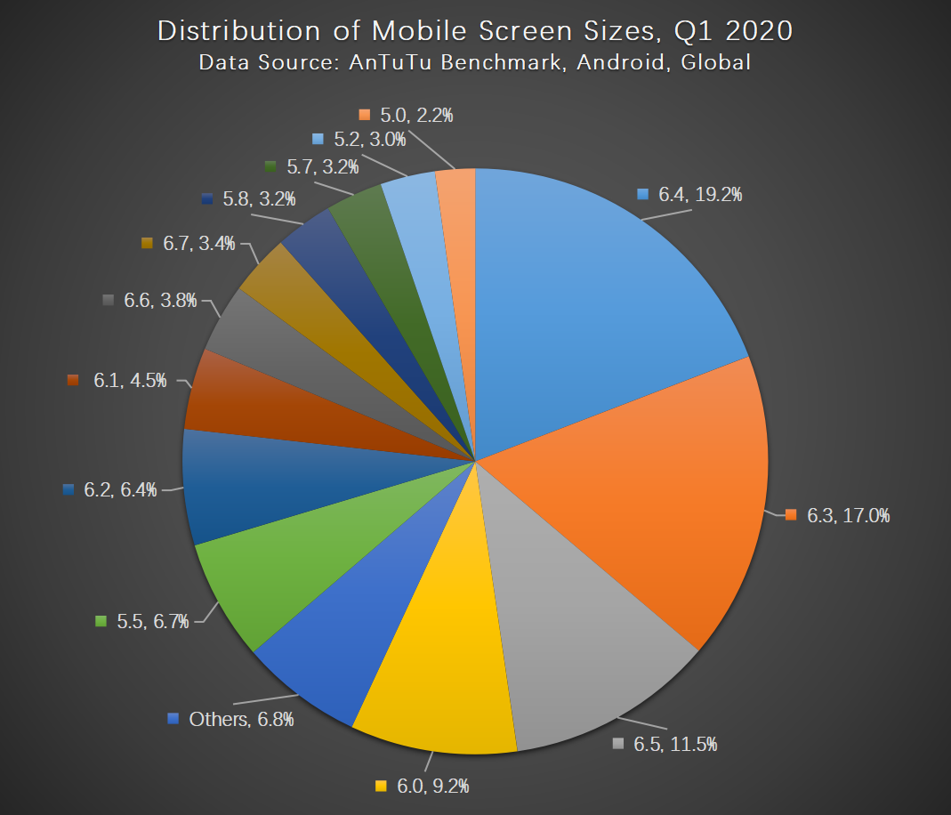 Antutu Report on Global Mobile Phone Users’ Preferences, Q1 2020