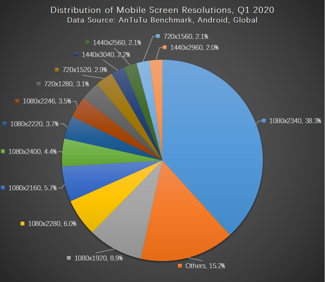 Antutu Report on Global Mobile Phone Users’ Preferences, Q1 2020