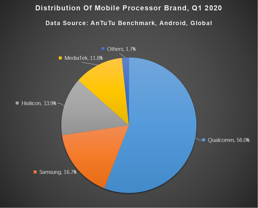 Antutu Report on Global Mobile Phone Users’ Preferences, Q1 2020