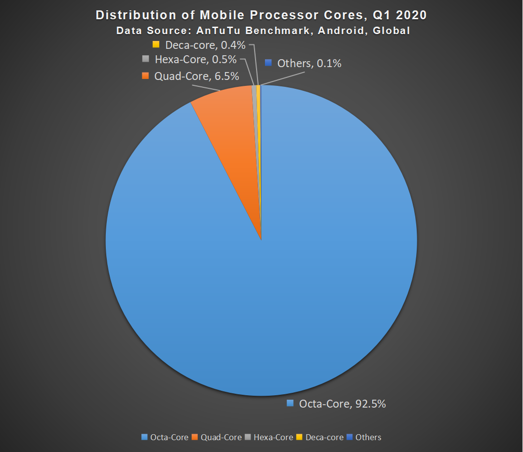 Antutu Report on Global Mobile Phone Users’ Preferences, Q1 2020