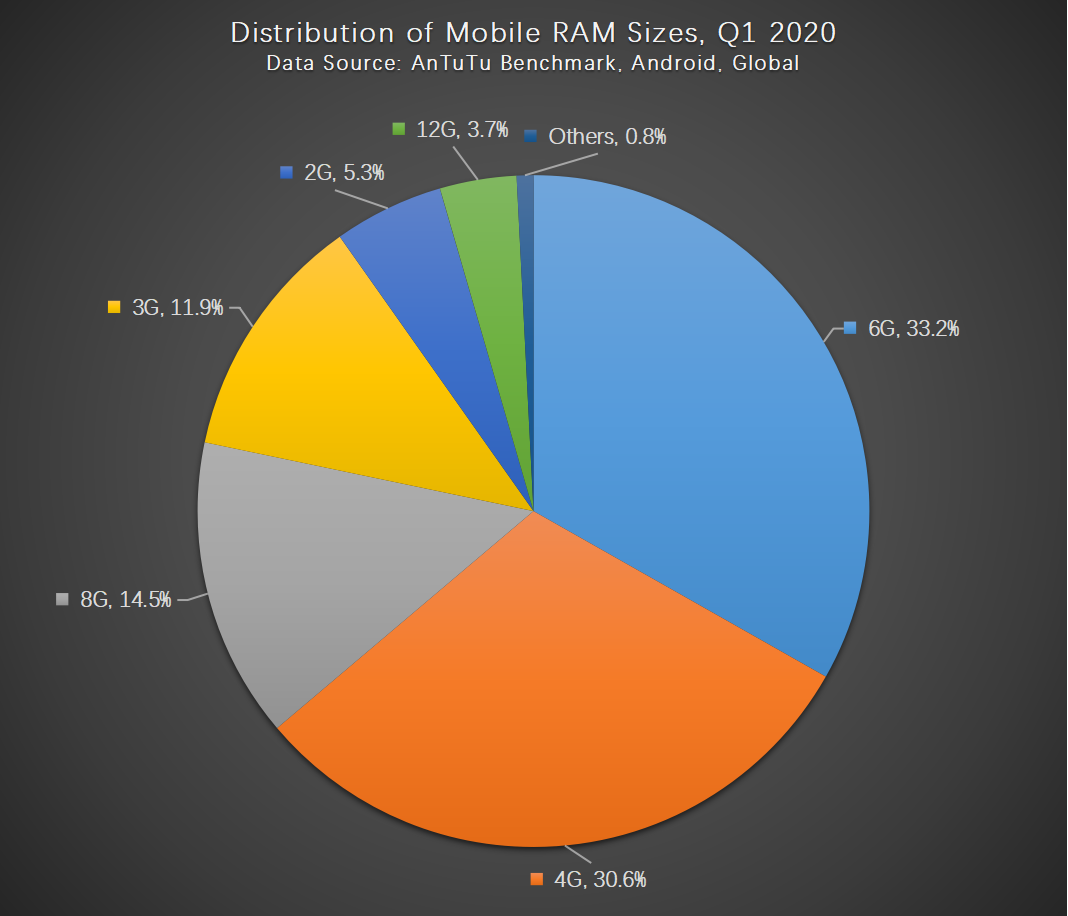 Antutu Report on Global Mobile Phone Users’ Preferences, Q1 2020