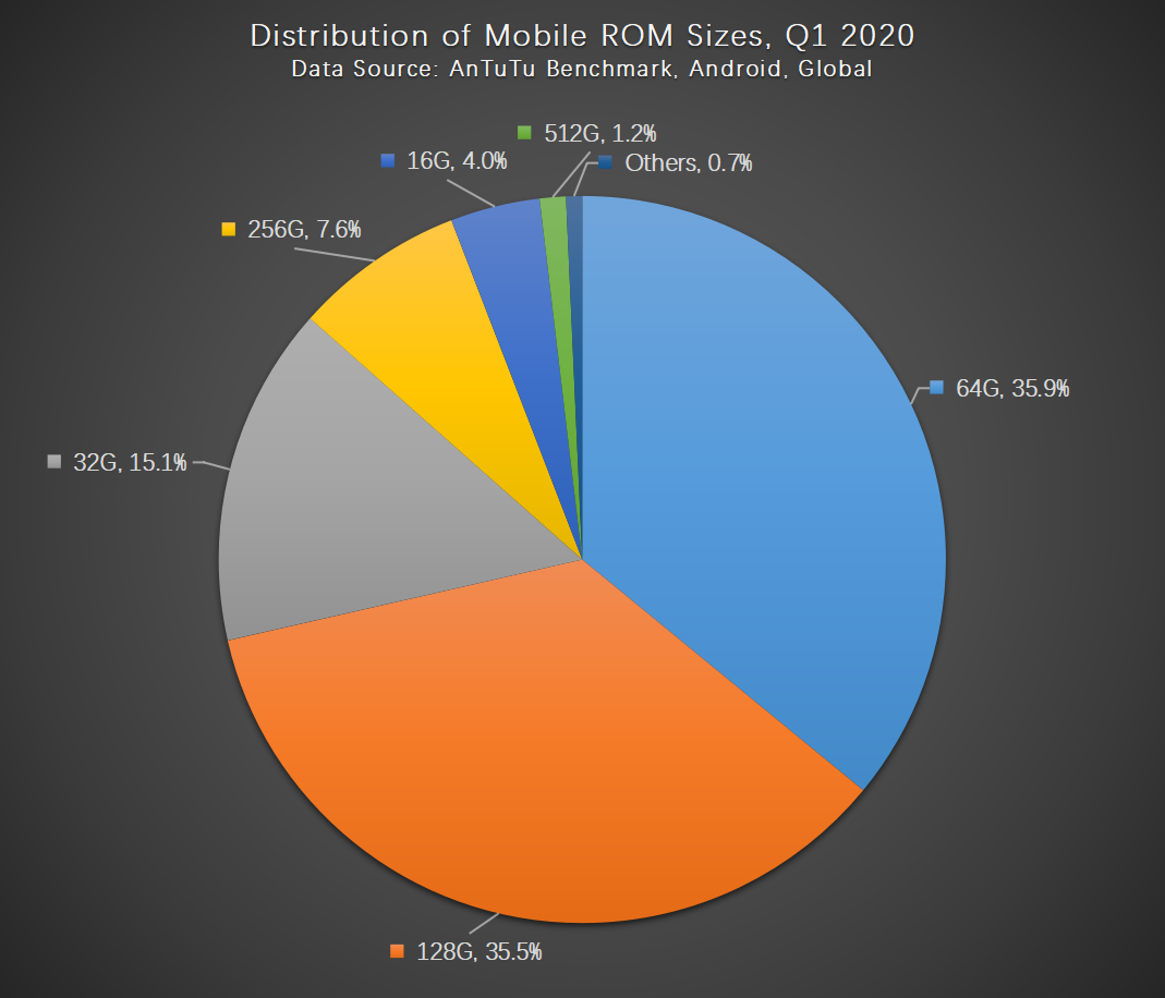 Antutu Report on Global Mobile Phone Users’ Preferences, Q1 2020