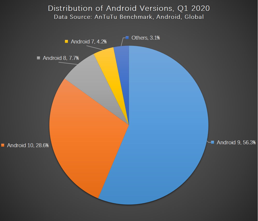 Antutu Report on Global Mobile Phone Users’ Preferences, Q1 2020