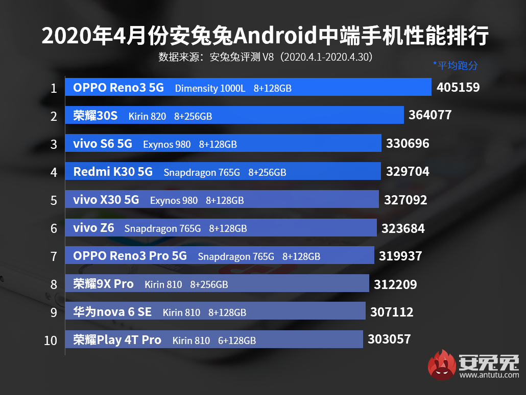 安兔兔发布：2020年4月Android手机性能榜