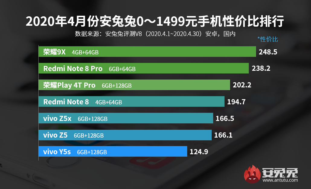 4月Android手机性价比榜：骁龙865杀入3000档