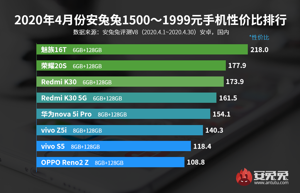 4月Android手机性价比榜：骁龙865杀入3000档