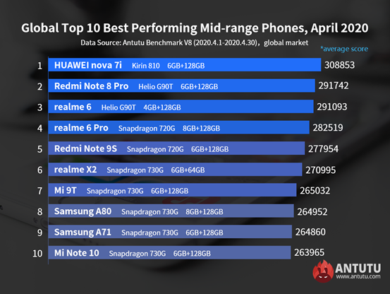 Global Top 10 Best Performing Flagship Phones and Mid-range Phones, April 2020