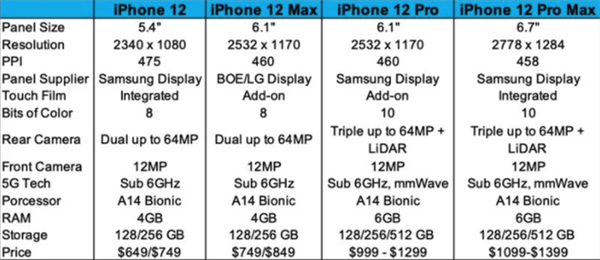 iPhone 12重磅参数曝光 除了国产屏还有它