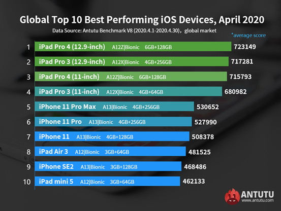 Global Top 10 Best Performing iOS Devices in April: the New iPhone SE Isn't t