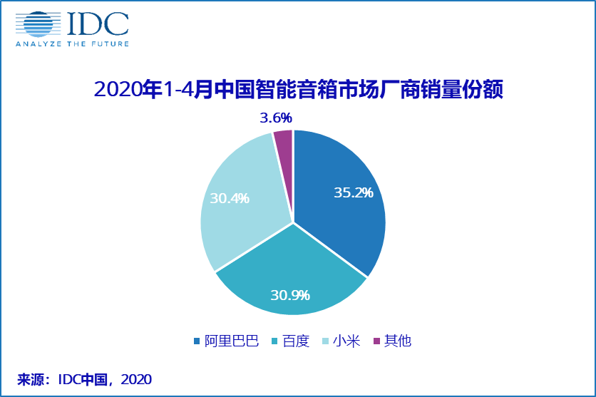 权威机构：中国智能音箱2020开年销量破千万，阿里位列第一
