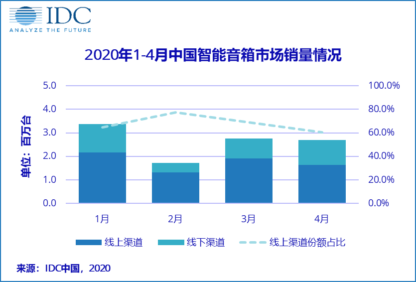 权威机构：中国智能音箱2020开年销量破千万，阿里位列第一
