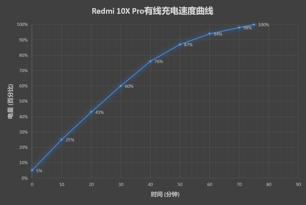 Redmi 10X Pro评测：性能拔萃 不负期待
