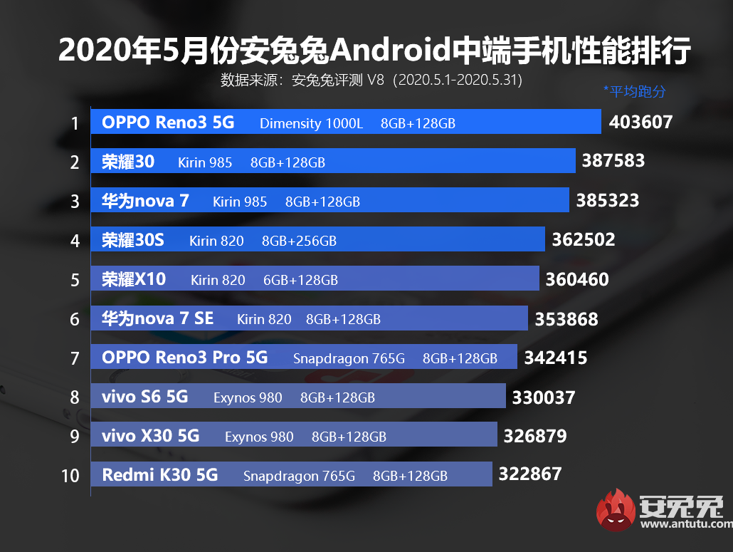 安兔兔发布：2020年5月Android手机性能榜