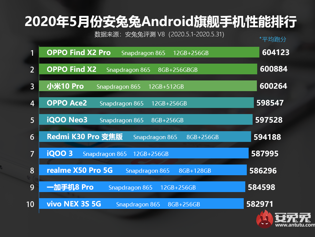 安兔兔发布：2020年5月Android手机性能榜