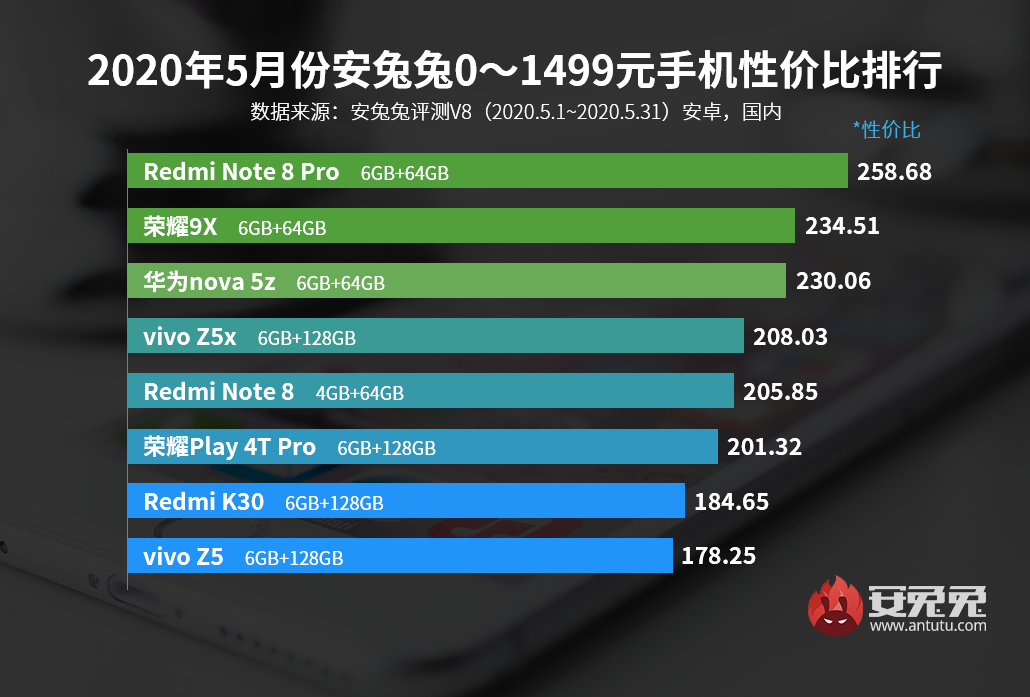 5月Android手机性价比榜：新增4500元以上排行