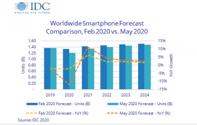 IDC预测：2020年全球智能手机出货量大幅下滑