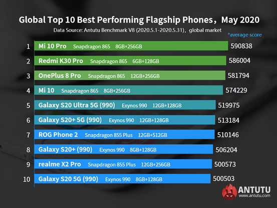 Global Top 10 Best Performing Flagship Phones and Mid-range Phones, May 2020