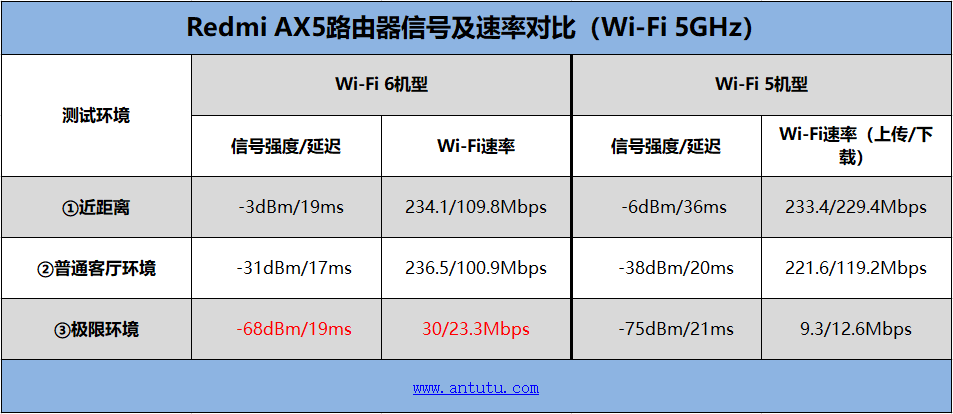 Redmi首款Wi-Fi 6路由器评测：229元同价高配