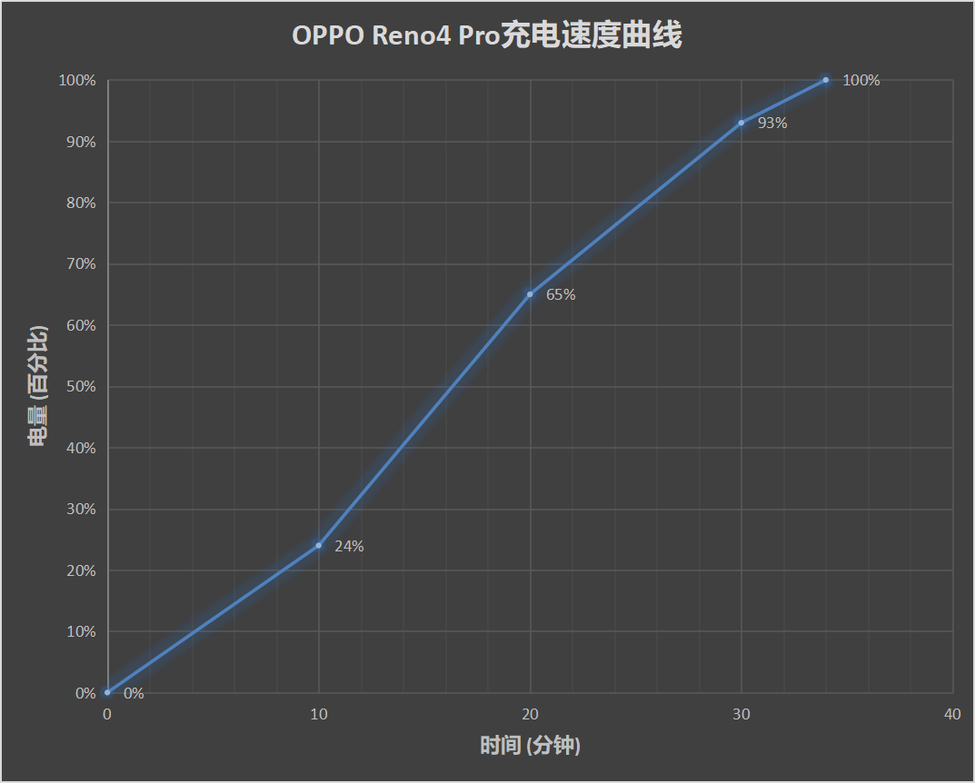 OPPO Reno4 Pro评测：轻薄、极致、好玩