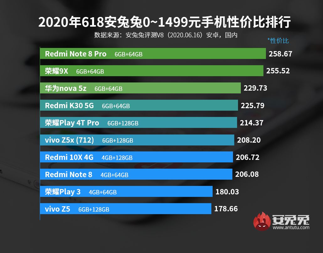 千元买5G新机！Android手机性价比排行榜—618特别版
