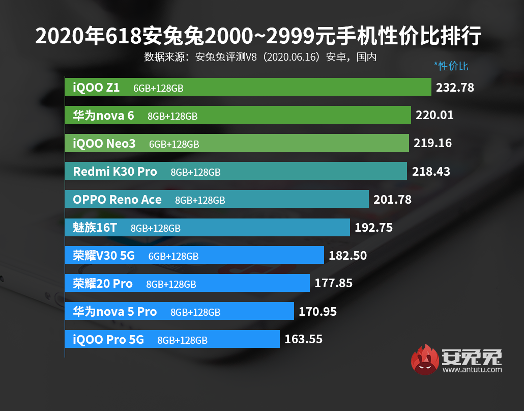千元买5G新机！Android手机性价比排行榜—618特别版