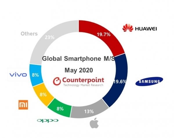 5月智能手机份额出炉：华为再次全球第一