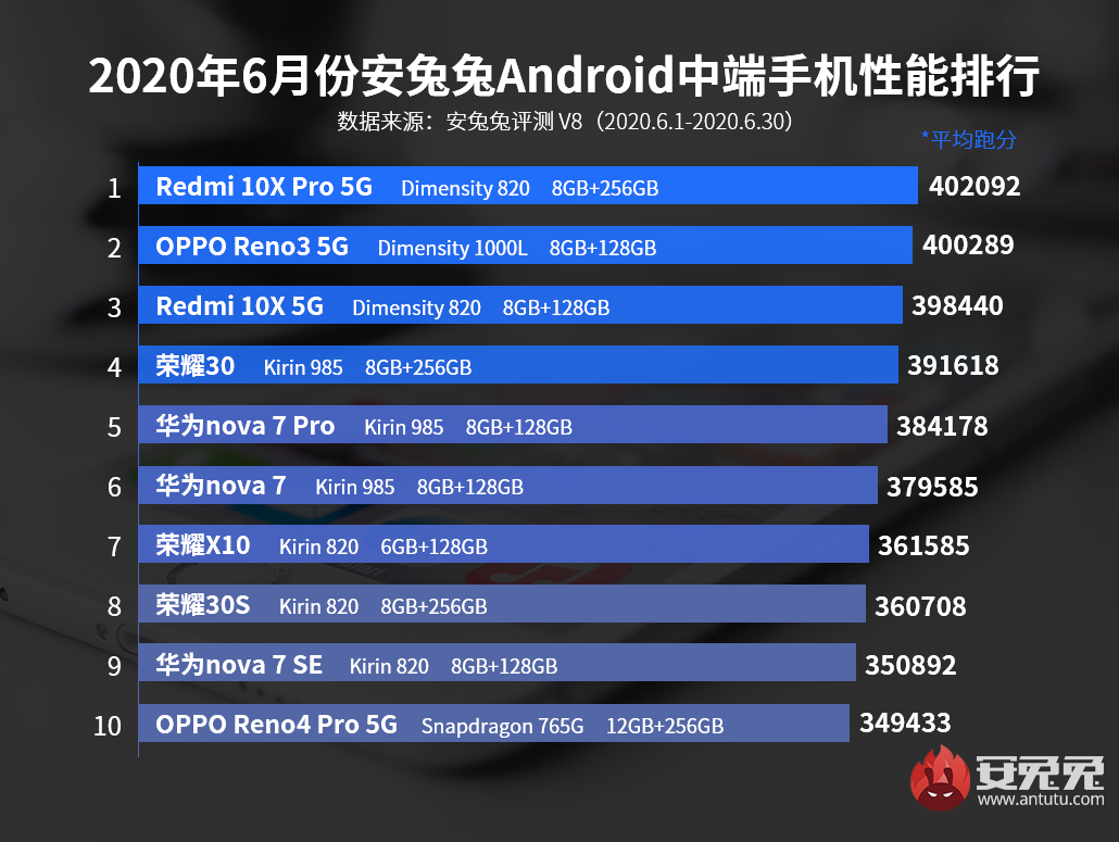 安兔兔发布：2020年6月Android手机性能榜