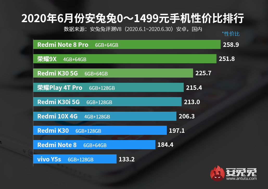 安兔兔发布：6月Android手机性价比榜
