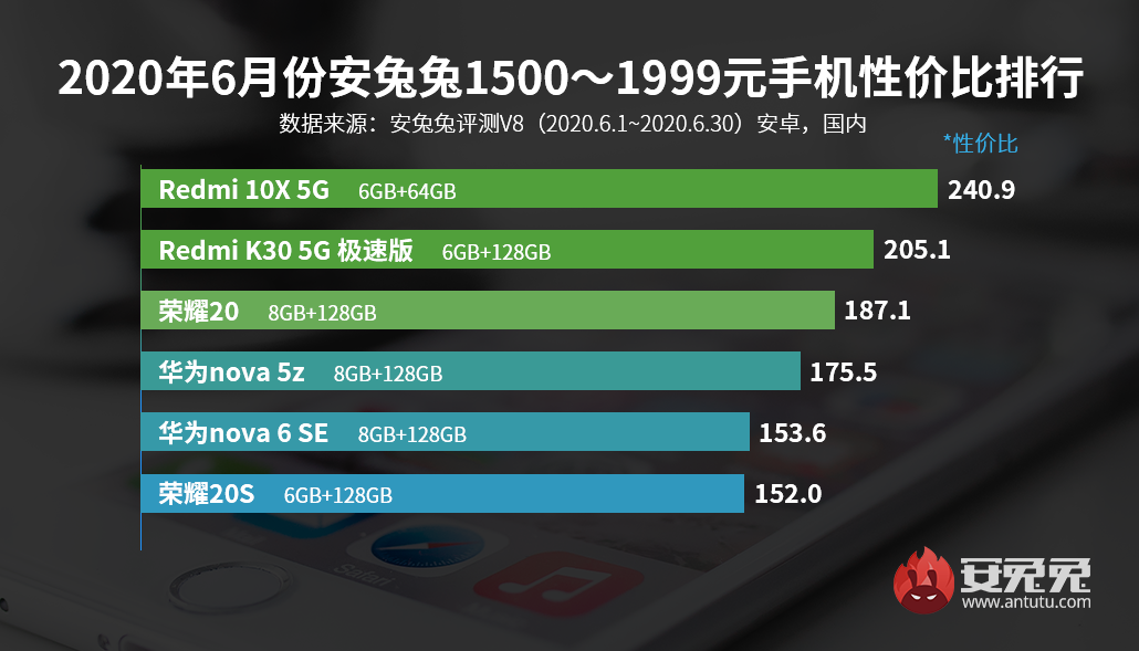 安兔兔发布：6月Android手机性价比榜