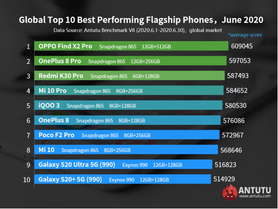 Global Top 10 Best Performing Flagship Phones and Mid-range Phones, July 2020