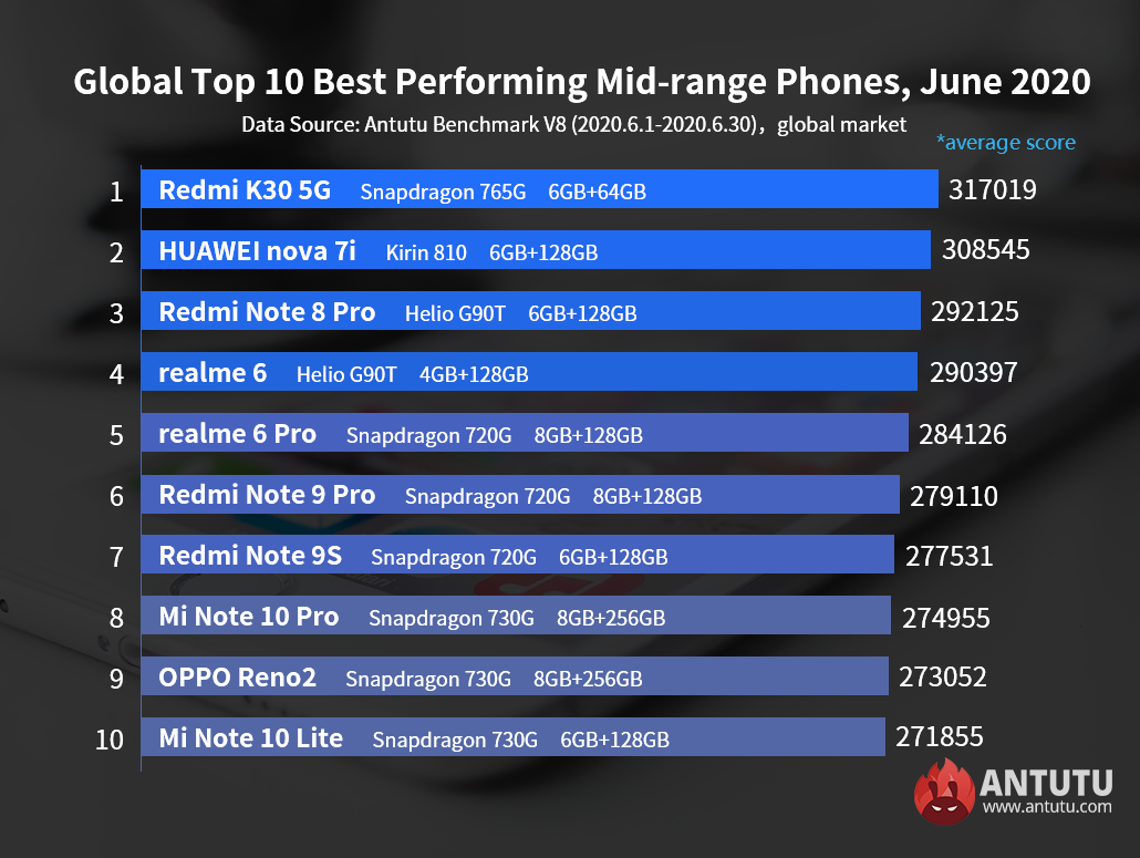 Global Top 10 Best Performing Flagship Phones and Mid-range Phones, July 2020