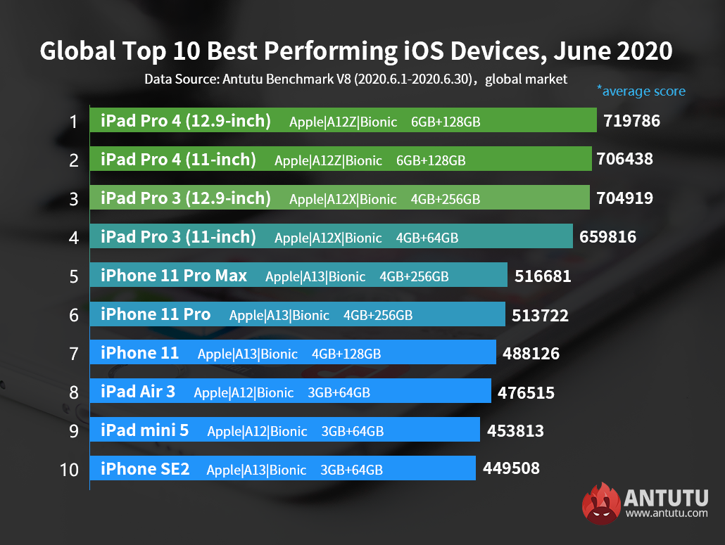 Global Top 10 Best Performing iOS Devices, June 2020
