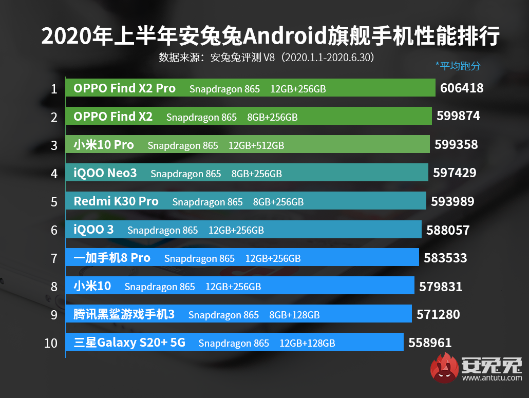 2020上半年Android手机性能榜：配置堆满、各显神通