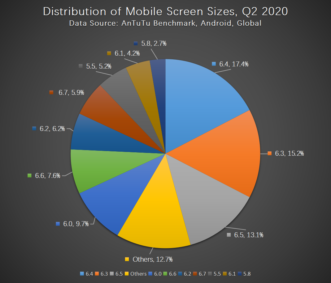 Antutu Report on Global Moble Users' Preferences, Q2 2020