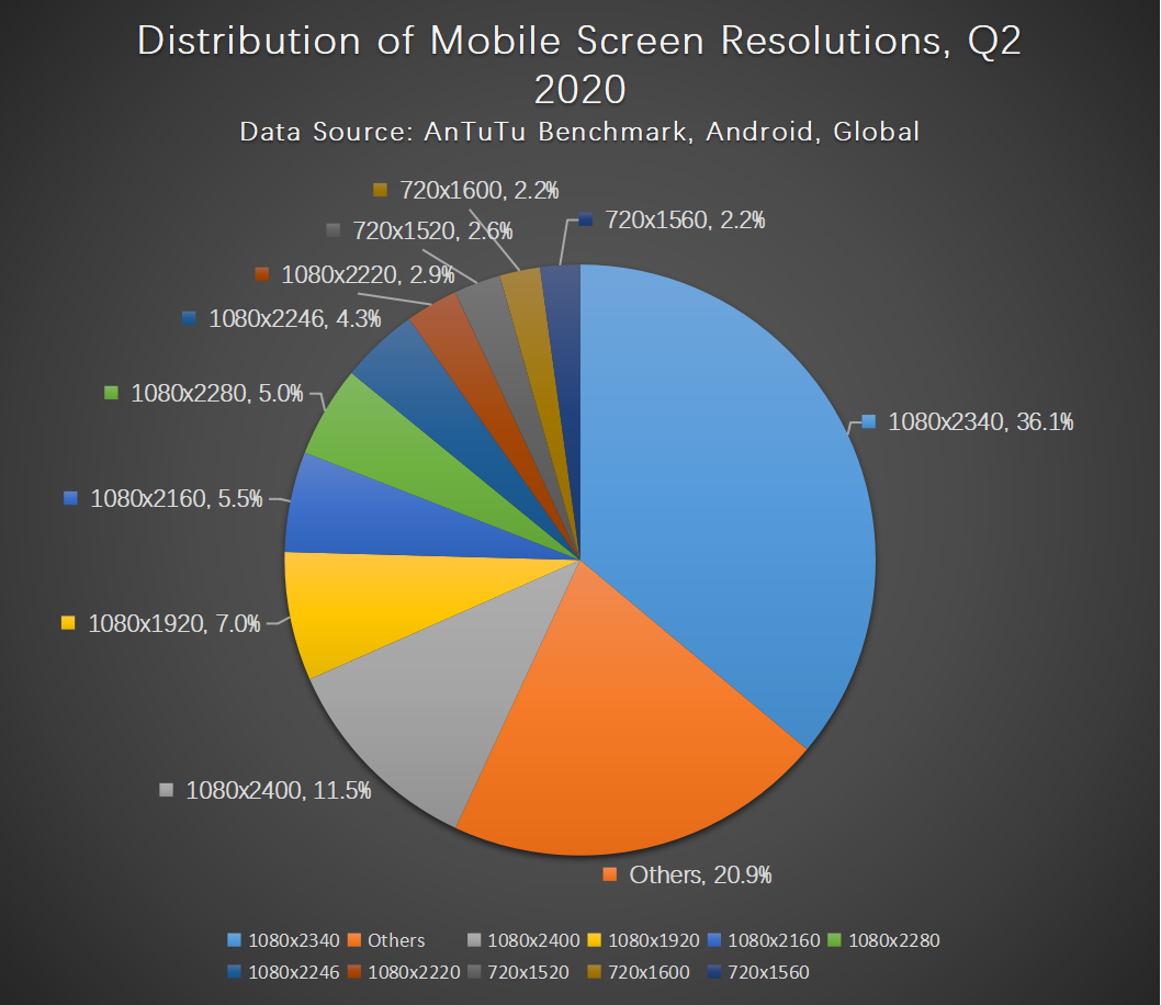 Antutu Report on Global Moble Users' Preferences, Q2 2020