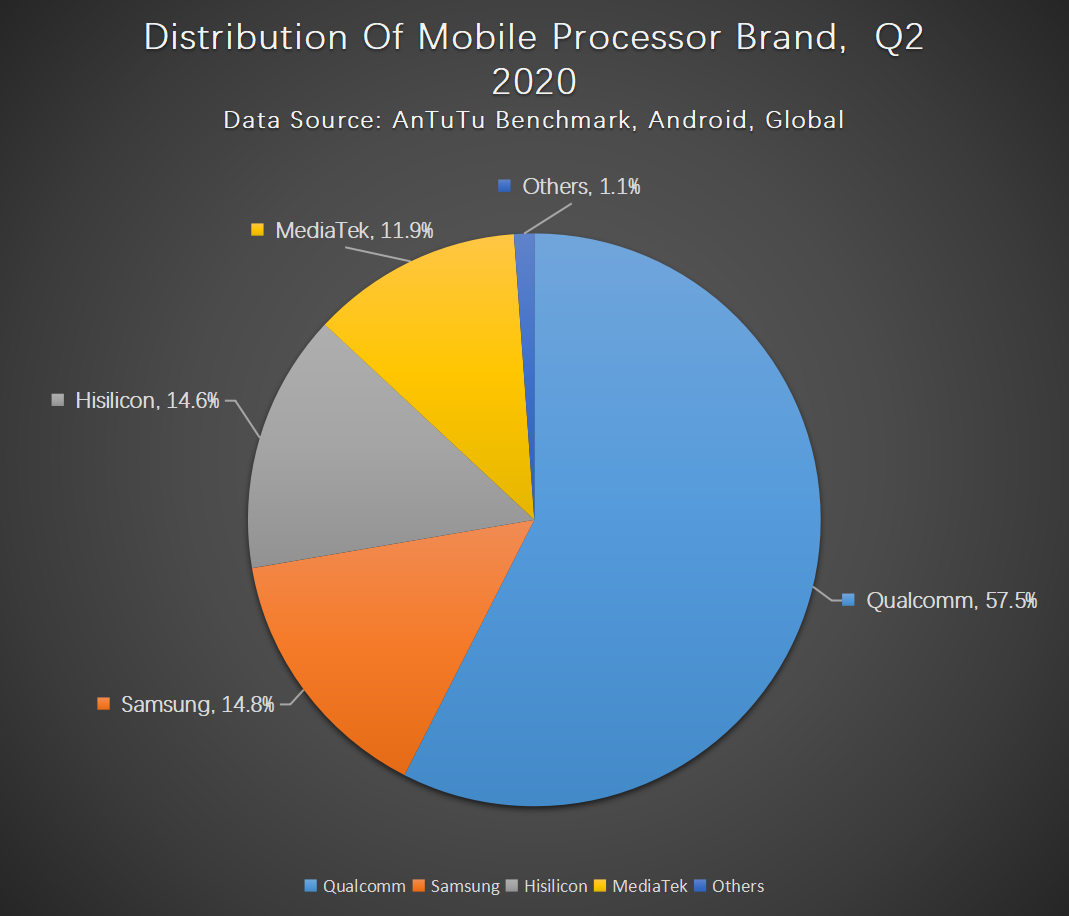 Antutu Report on Global Moble Users' Preferences, Q2 2020