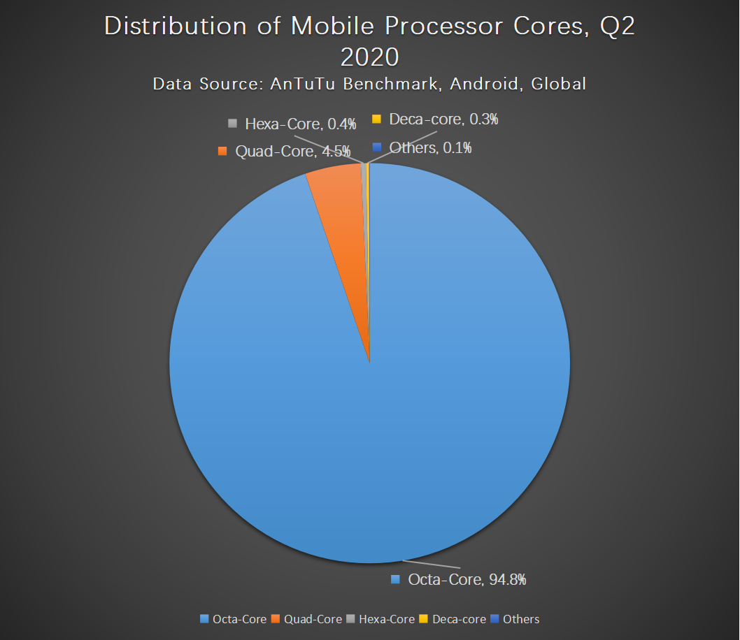 Antutu Report on Global Moble Users' Preferences, Q2 2020