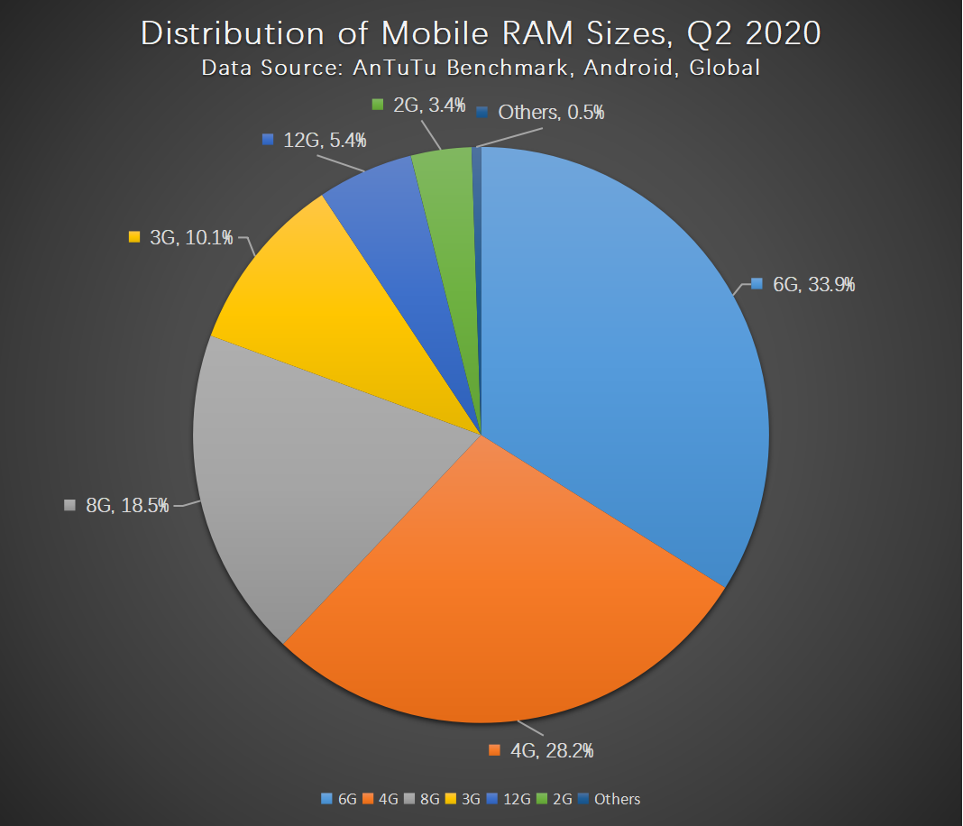 Antutu Report on Global Moble Users' Preferences, Q2 2020