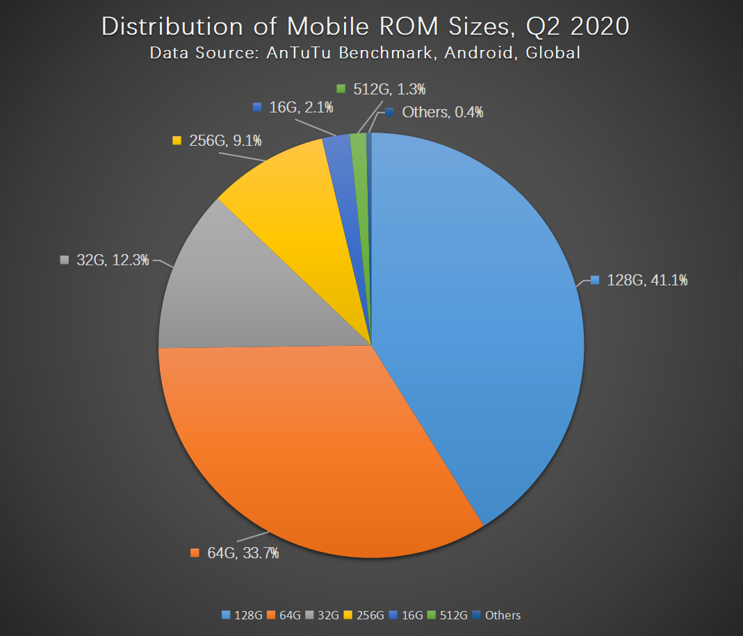 Antutu Report on Global Moble Users' Preferences, Q2 2020