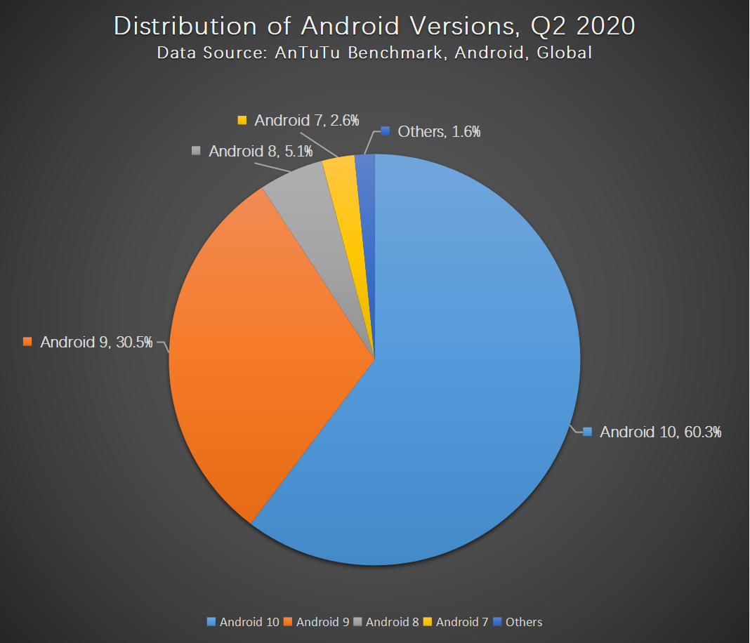 Antutu Report on Global Moble Users' Preferences, Q2 2020