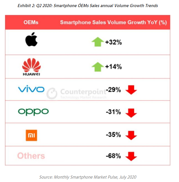 二季度iPhone国内销量暴涨：超所有手机品牌