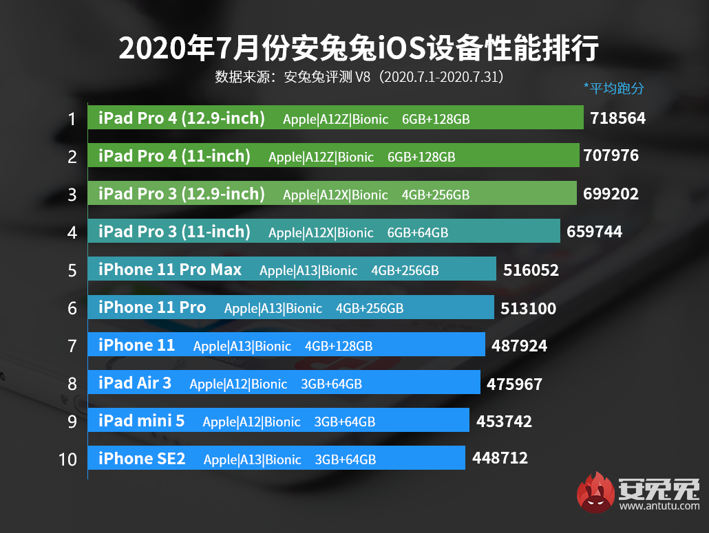 7月iOS设备性能榜：新iPhone万众期待