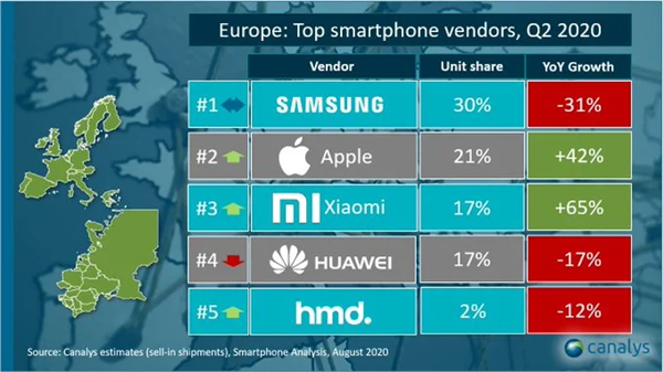 欧洲手机市场 小米成功超越华为