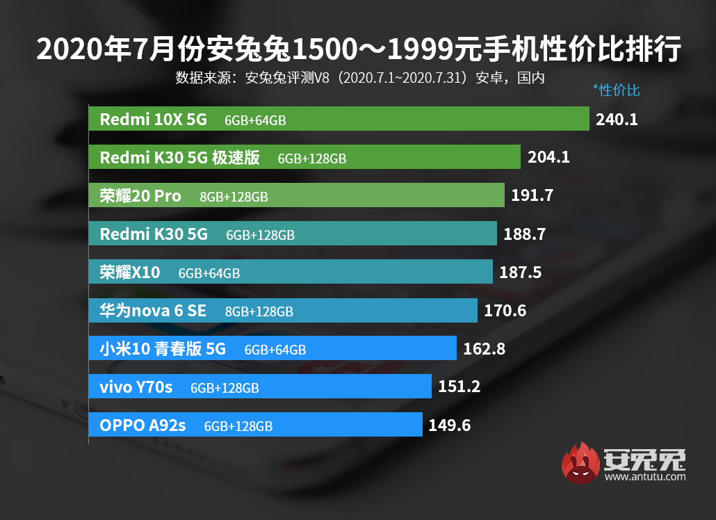安兔兔发布：7月Android手机性价比榜