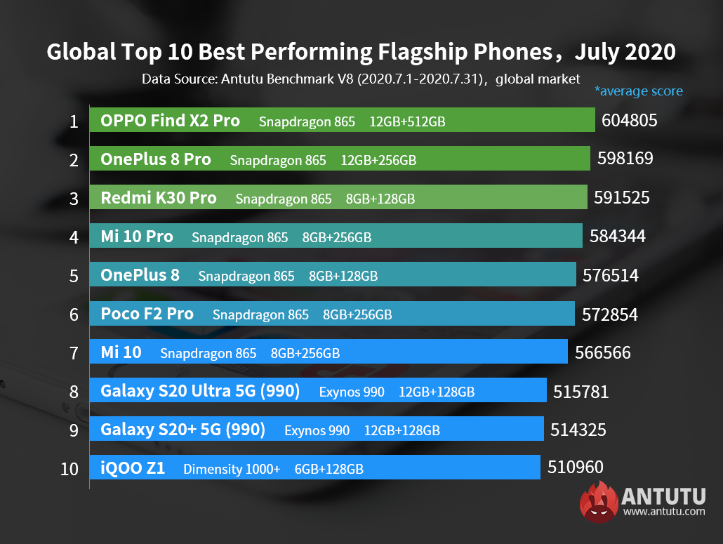 Global Best Performing Android Phones in July 2020: MediaTek Enters the List