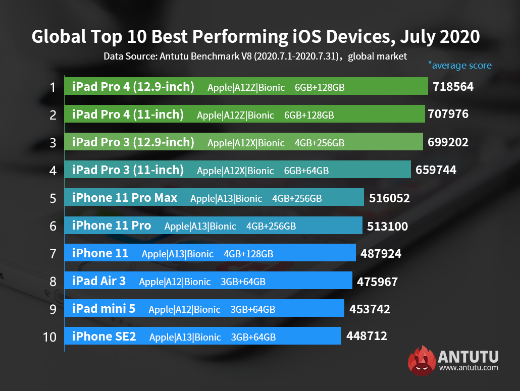 Global Top 10 Best Performing iOS Devices，July 2020