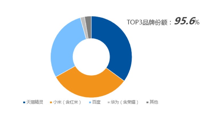 IDC发布Q2智能音箱报告：天猫精灵以35%份额排名中国第一