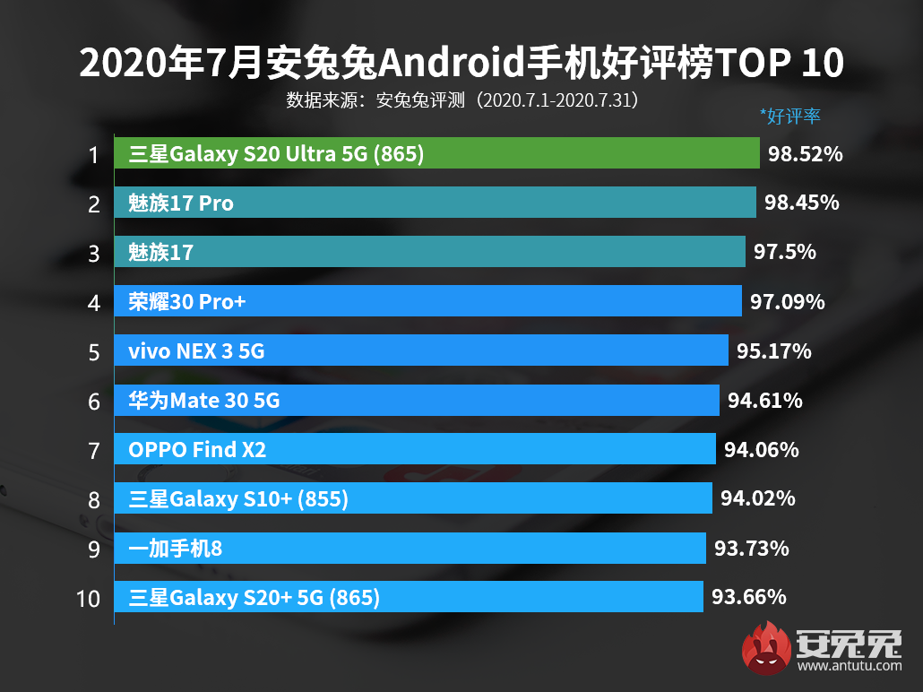7月Android手机好评榜：万元旗舰首次登顶