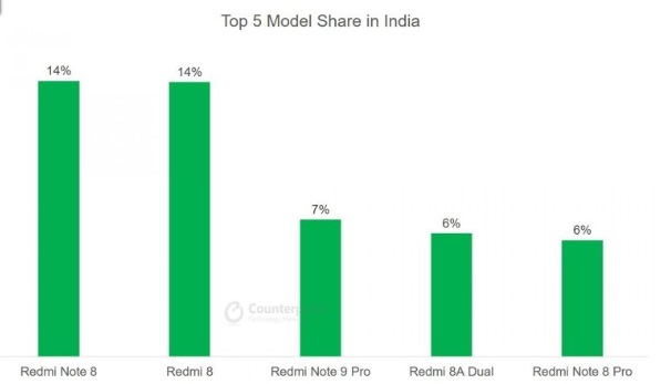 多地区畅销机型排名：国内第一无悬念 Redmi霸榜印度