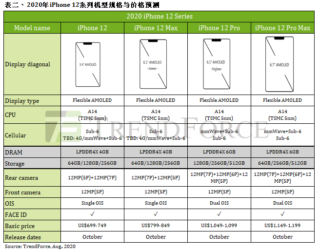 10月发售 iPhone 12全系配置/价格曝光